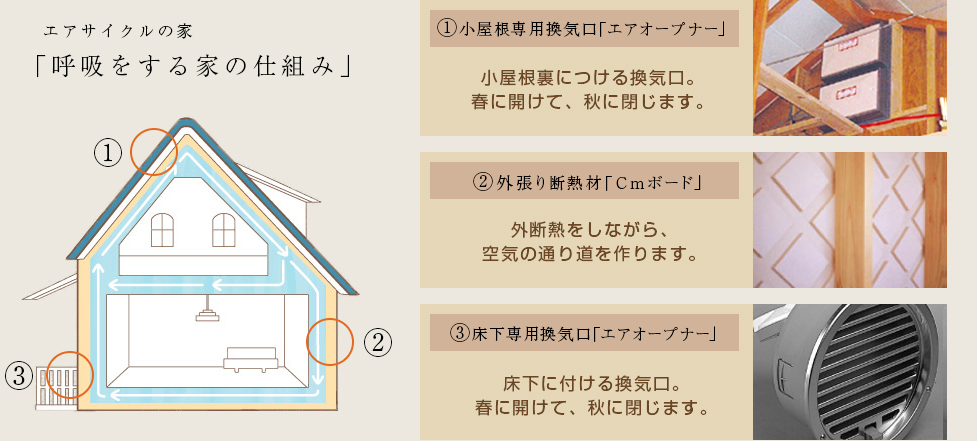 エアサイクルの家「呼吸をする家の仕組み」